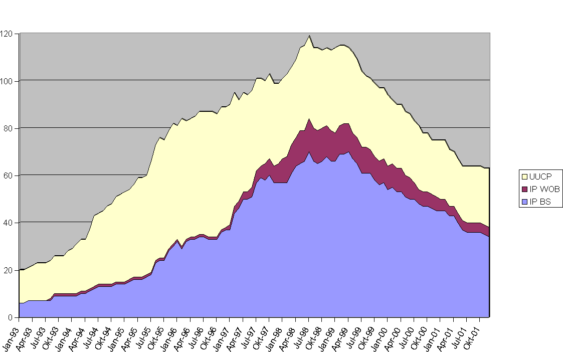 Benutzerentwicklung escape e.V